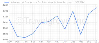 Price overview for flights from Birmingham to Cabo San Lucas