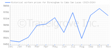 Price overview for flights from Birmingham to Cabo San Lucas