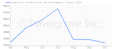 Price overview for flights from Birmingham to Cancun