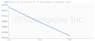 Price overview for flights from Birmingham to Caribbean