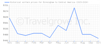 Price overview for flights from Birmingham to Central America