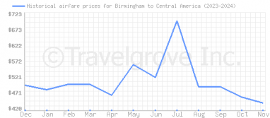 Price overview for flights from Birmingham to Central America