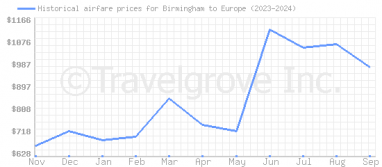 Price overview for flights from Birmingham to Europe