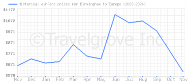 Price overview for flights from Birmingham to Europe