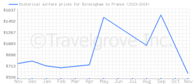 Price overview for flights from Birmingham to France