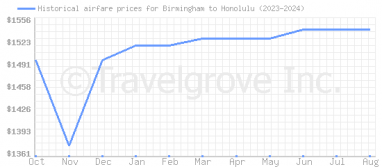 Price overview for flights from Birmingham to Honolulu