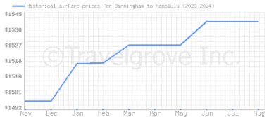 Price overview for flights from Birmingham to Honolulu