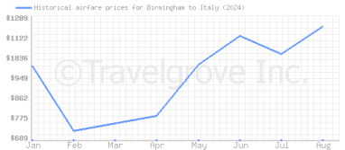 Price overview for flights from Birmingham to Italy