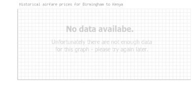 Price overview for flights from Birmingham to Kenya