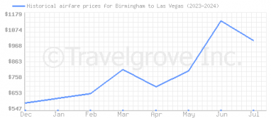 Price overview for flights from Birmingham to Las Vegas