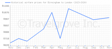 Price overview for flights from Birmingham to London