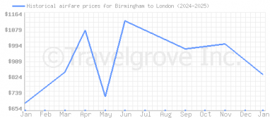 Price overview for flights from Birmingham to London