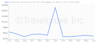 Price overview for flights from Birmingham to Mexico City