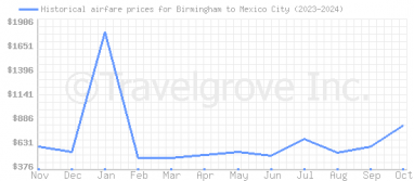 Price overview for flights from Birmingham to Mexico City