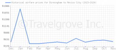 Price overview for flights from Birmingham to Mexico City