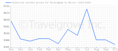 Price overview for flights from Birmingham to Mexico