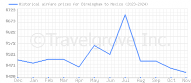 Price overview for flights from Birmingham to Mexico