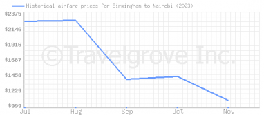 Price overview for flights from Birmingham to Nairobi