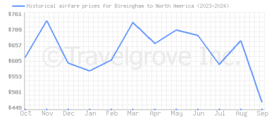 Price overview for flights from Birmingham to North America