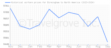 Price overview for flights from Birmingham to North America