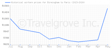 Price overview for flights from Birmingham to Paris