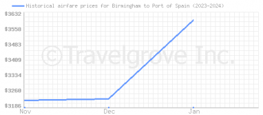 Price overview for flights from Birmingham to Port of Spain