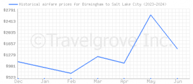 Price overview for flights from Birmingham to Salt Lake City