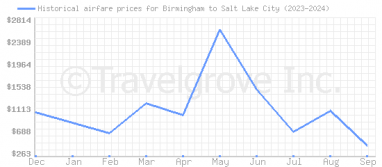 Price overview for flights from Birmingham to Salt Lake City