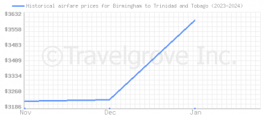 Price overview for flights from Birmingham to Trinidad and Tobago