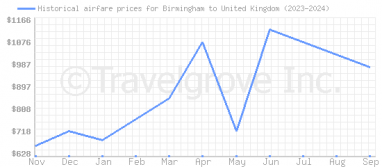 Price overview for flights from Birmingham to United Kingdom