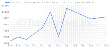 Price overview for flights from Birmingham to United Kingdom