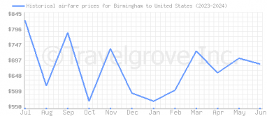 Price overview for flights from Birmingham to United States