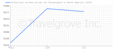 Price overview for flights from Bloomington to North America