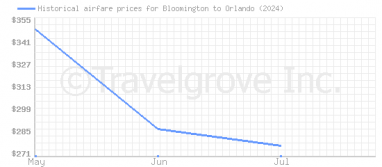 Price overview for flights from Bloomington to Orlando