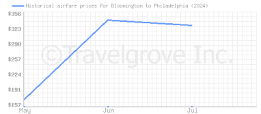 Price overview for flights from Bloomington to Philadelphia