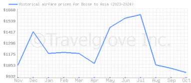 Price overview for flights from Boise to Asia