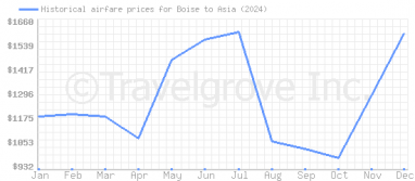 Price overview for flights from Boise to Asia