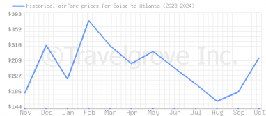 Price overview for flights from Boise to Atlanta