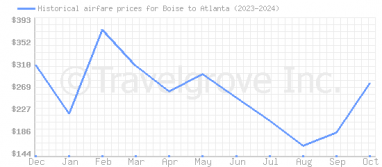 Price overview for flights from Boise to Atlanta