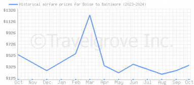 Price overview for flights from Boise to Baltimore