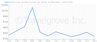 Price overview for flights from Boise to Baltimore