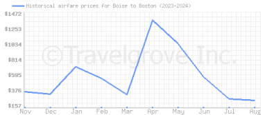 Price overview for flights from Boise to Boston