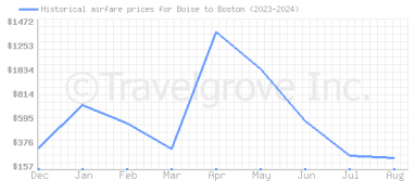 Price overview for flights from Boise to Boston