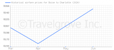 Price overview for flights from Boise to Charlotte