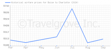 Price overview for flights from Boise to Charlotte