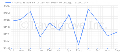 Price overview for flights from Boise to Chicago