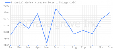 Price overview for flights from Boise to Chicago