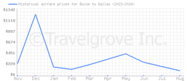 Price overview for flights from Boise to Dallas