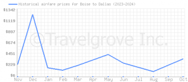 Price overview for flights from Boise to Dallas