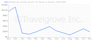 Price overview for flights from Boise to Dallas